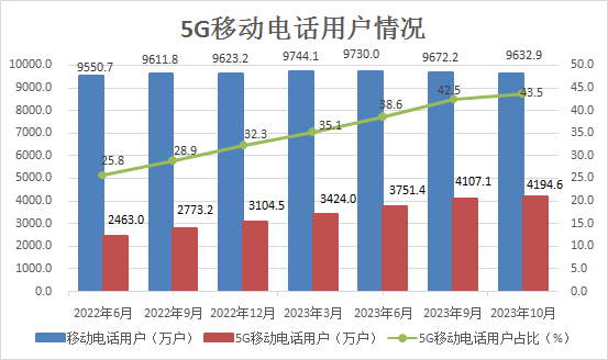 5G电话用户