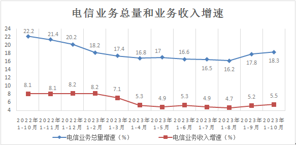 业务收入